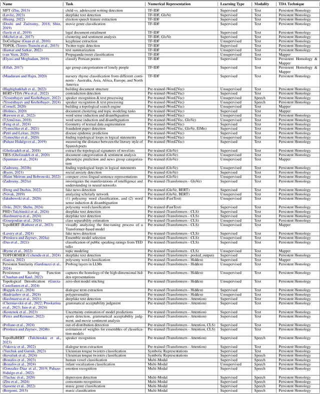 Figure 4 for Unveiling Topological Structures in Text: A Comprehensive Survey of Topological Data Analysis Applications in NLP