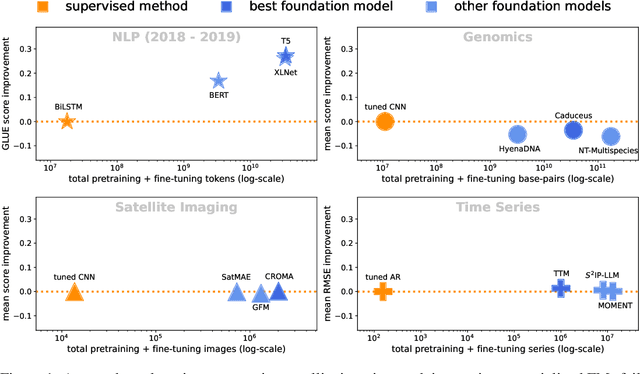 Figure 1 for Specialized Foundation Models Struggle to Beat Supervised Baselines