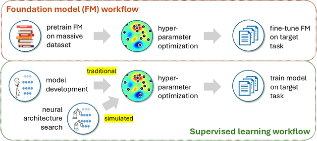 Figure 3 for Specialized Foundation Models Struggle to Beat Supervised Baselines