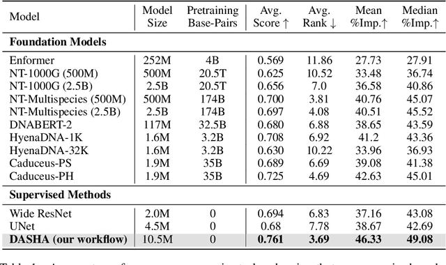 Figure 2 for Specialized Foundation Models Struggle to Beat Supervised Baselines