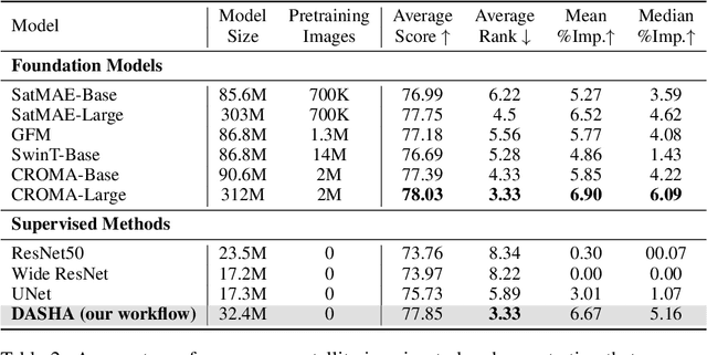 Figure 4 for Specialized Foundation Models Struggle to Beat Supervised Baselines