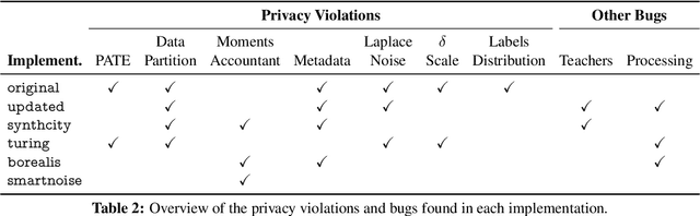 Figure 3 for The Elusive Pursuit of Replicating PATE-GAN: Benchmarking, Auditing, Debugging