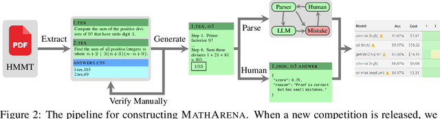 Figure 2 for MathArena: Evaluating LLMs on Uncontaminated Math Competitions