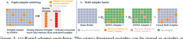 Figure 4 for Sparse High Rank Adapters