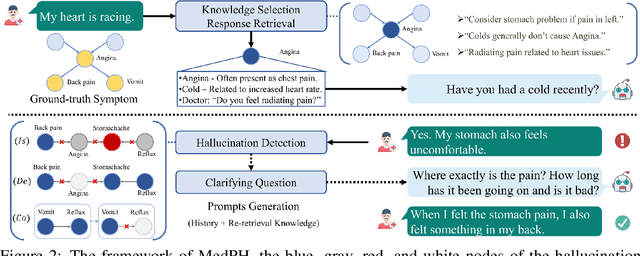 Figure 3 for Listen to the Patient: Enhancing Medical Dialogue Generation with Patient Hallucination Detection and Mitigation