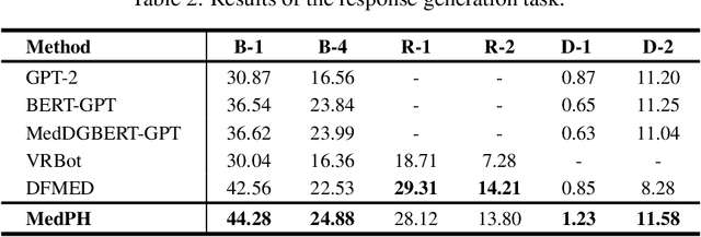 Figure 4 for Listen to the Patient: Enhancing Medical Dialogue Generation with Patient Hallucination Detection and Mitigation