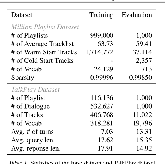 Figure 1 for TALKPLAY: Multimodal Music Recommendation with Large Language Models