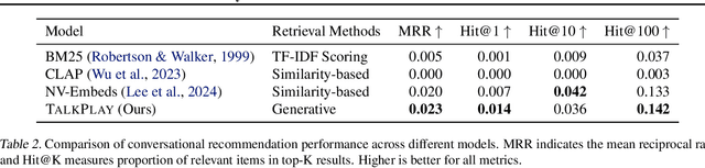 Figure 4 for TALKPLAY: Multimodal Music Recommendation with Large Language Models