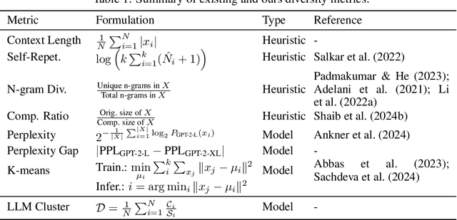 Figure 2 for On the Diversity of Synthetic Data and its Impact on Training Large Language Models