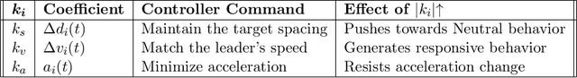 Figure 4 for Bayesian Methods in Automated Vehicle's Car-following Uncertainties: Enabling Strategic Decision Making