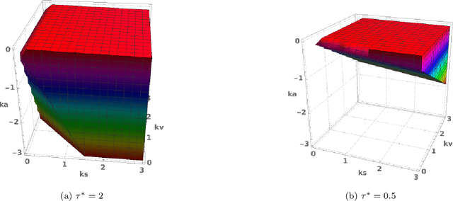 Figure 3 for Bayesian Methods in Automated Vehicle's Car-following Uncertainties: Enabling Strategic Decision Making