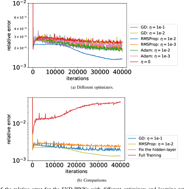 Figure 1 for SVD-PINNs: Transfer Learning of Physics-Informed Neural Networks via Singular Value Decomposition
