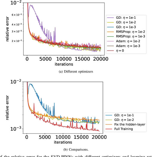 Figure 3 for SVD-PINNs: Transfer Learning of Physics-Informed Neural Networks via Singular Value Decomposition