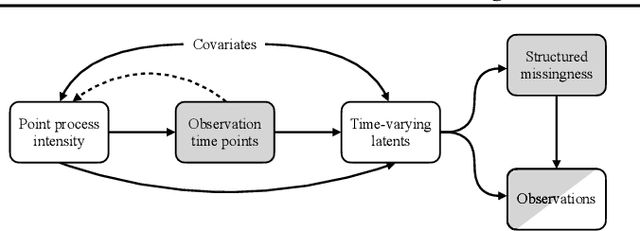 Figure 1 for Latent variable model for high-dimensional point process with structured missingness