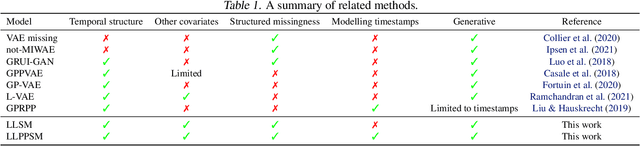 Figure 2 for Latent variable model for high-dimensional point process with structured missingness