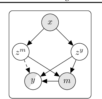 Figure 3 for Latent variable model for high-dimensional point process with structured missingness