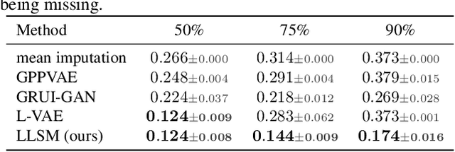 Figure 4 for Latent variable model for high-dimensional point process with structured missingness