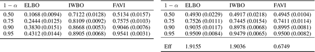 Figure 2 for Variational Inference with Coverage Guarantees