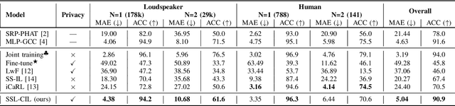 Figure 2 for Analytic Class Incremental Learning for Sound Source Localization with Privacy Protection