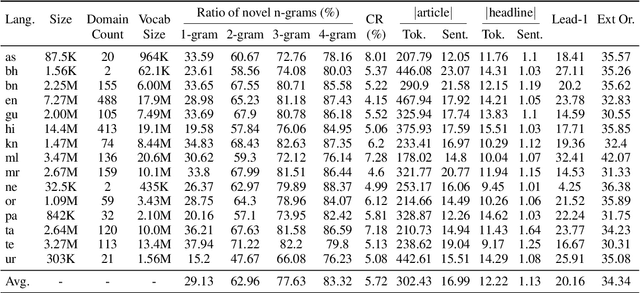 Figure 2 for Vārta: A Large-Scale Headline-Generation Dataset for Indic Languages