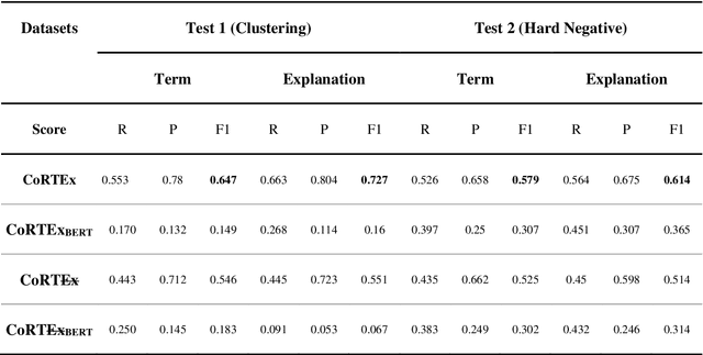 Figure 2 for CoRTEx: Contrastive Learning for Representing Terms via Explanations with Applications on Constructing Biomedical Knowledge Graphs