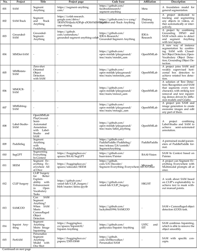 Figure 2 for A Comprehensive Survey on Segment Anything Model for Vision and Beyond