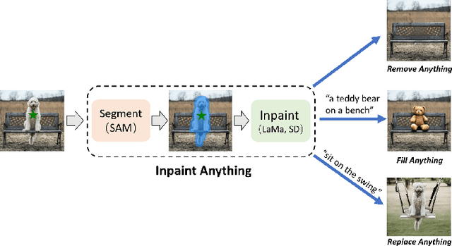 Figure 4 for A Comprehensive Survey on Segment Anything Model for Vision and Beyond