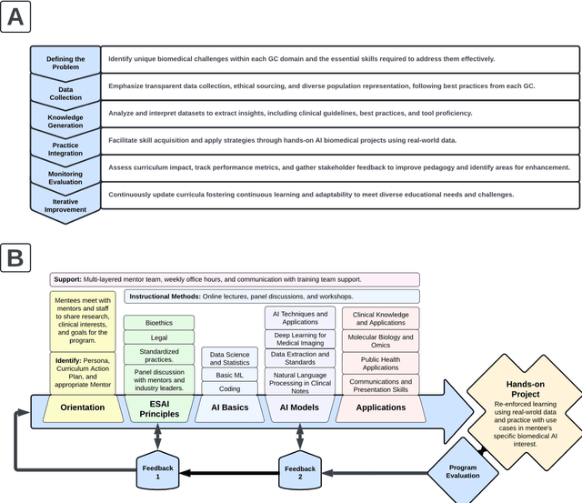 Figure 1 for Bridge2AI: Building A Cross-disciplinary Curriculum Towards AI-Enhanced Biomedical and Clinical Care