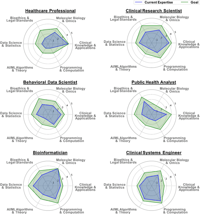 Figure 2 for Bridge2AI: Building A Cross-disciplinary Curriculum Towards AI-Enhanced Biomedical and Clinical Care