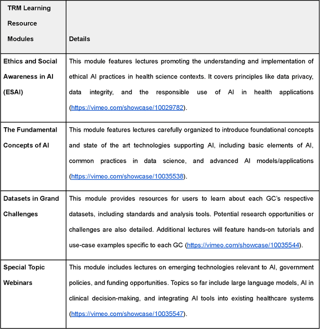 Figure 3 for Bridge2AI: Building A Cross-disciplinary Curriculum Towards AI-Enhanced Biomedical and Clinical Care