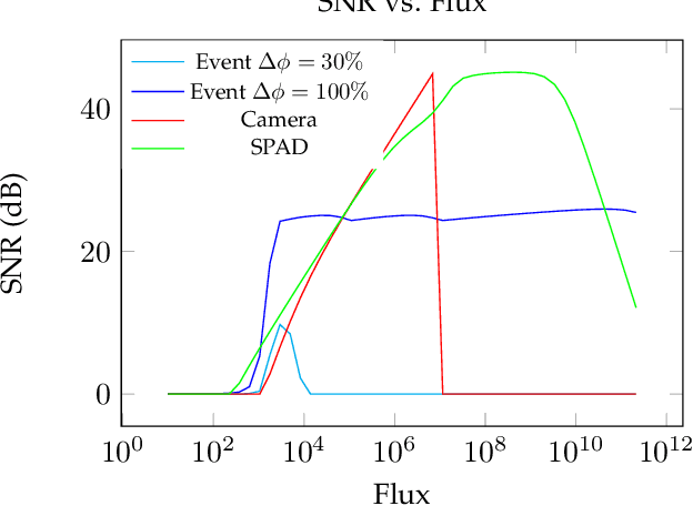 Figure 3 for Event Cameras Meet SPADs for High-Speed, Low-Bandwidth Imaging