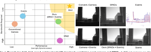 Figure 1 for Event Cameras Meet SPADs for High-Speed, Low-Bandwidth Imaging