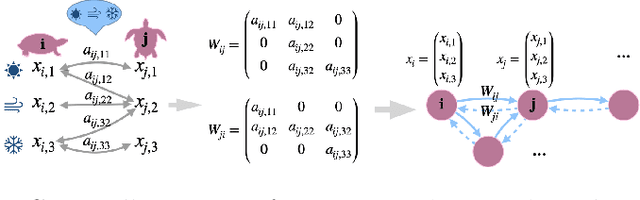 Figure 1 for Matrix-weighted networks for modeling multidimensional dynamics