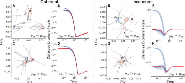 Figure 3 for Matrix-weighted networks for modeling multidimensional dynamics