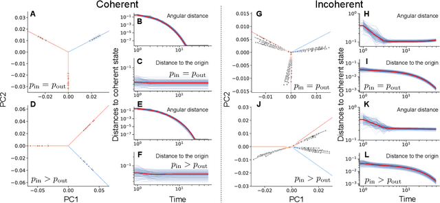 Figure 4 for Matrix-weighted networks for modeling multidimensional dynamics