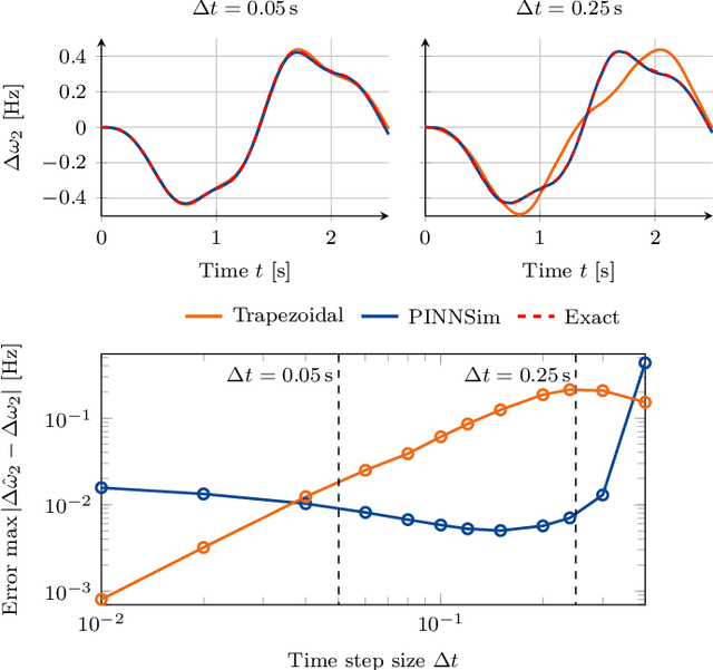 Figure 2 for Solving Differential-Algebraic Equations in Power Systems Dynamics with Neural Networks and Spatial Decomposition