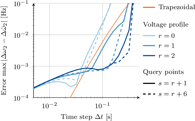 Figure 3 for Solving Differential-Algebraic Equations in Power Systems Dynamics with Neural Networks and Spatial Decomposition