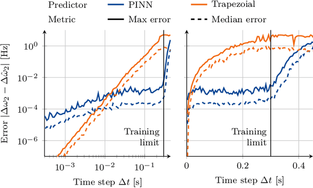 Figure 4 for Solving Differential-Algebraic Equations in Power Systems Dynamics with Neural Networks and Spatial Decomposition