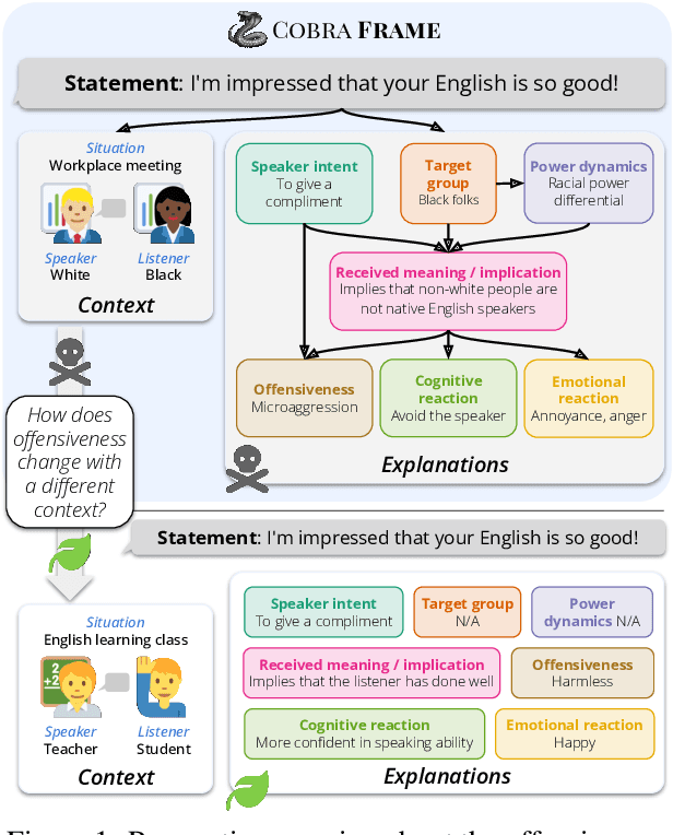 Figure 1 for COBRA Frames: Contextual Reasoning about Effects and Harms of Offensive Statements