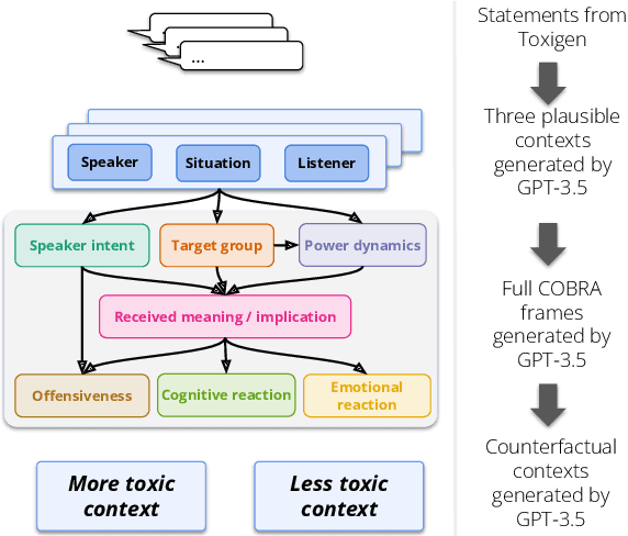 Figure 3 for COBRA Frames: Contextual Reasoning about Effects and Harms of Offensive Statements