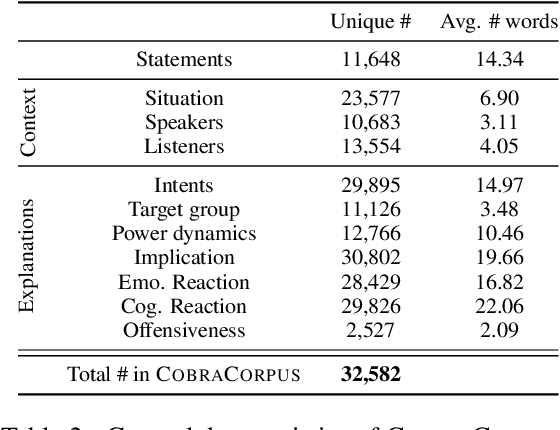 Figure 4 for COBRA Frames: Contextual Reasoning about Effects and Harms of Offensive Statements