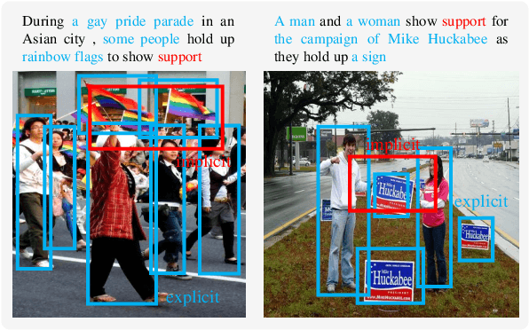 Figure 1 for How to Understand "Support"? An Implicit-enhanced Causal Inference Approach for Weakly-supervised Phrase Grounding