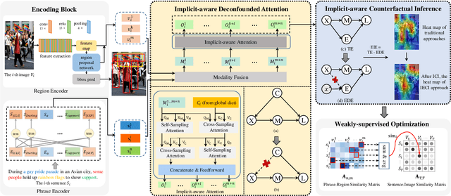 Figure 3 for How to Understand "Support"? An Implicit-enhanced Causal Inference Approach for Weakly-supervised Phrase Grounding