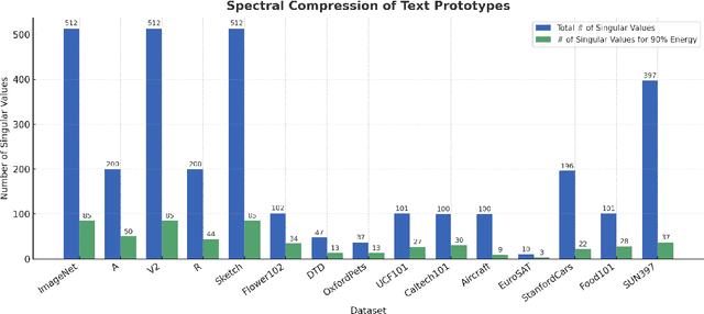 Figure 3 for Test-Time Spectrum-Aware Latent Steering for Zero-Shot Generalization in Vision-Language Models