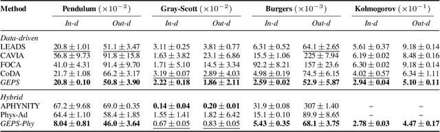 Figure 4 for GEPS: Boosting Generalization in Parametric PDE Neural Solvers through Adaptive Conditioning