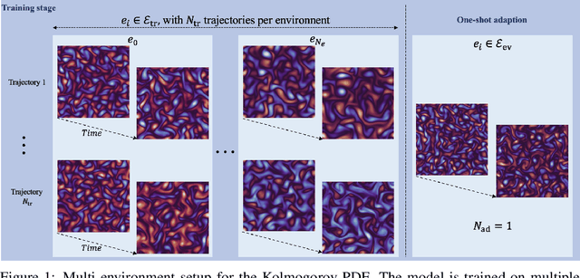 Figure 1 for GEPS: Boosting Generalization in Parametric PDE Neural Solvers through Adaptive Conditioning