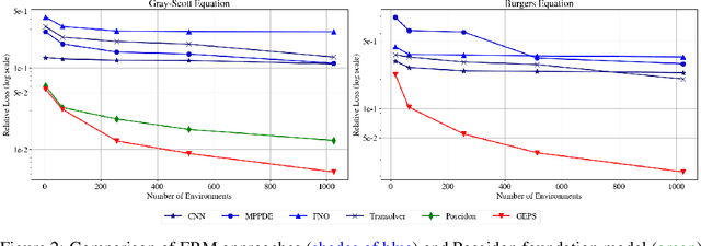 Figure 3 for GEPS: Boosting Generalization in Parametric PDE Neural Solvers through Adaptive Conditioning