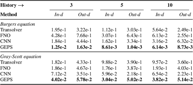 Figure 2 for GEPS: Boosting Generalization in Parametric PDE Neural Solvers through Adaptive Conditioning