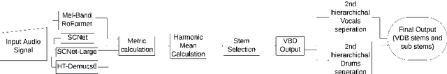 Figure 2 for An Ensemble Approach to Music Source Separation: A Comparative Analysis of Conventional and Hierarchical Stem Separation