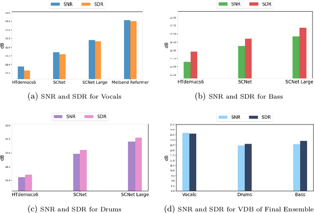 Figure 4 for An Ensemble Approach to Music Source Separation: A Comparative Analysis of Conventional and Hierarchical Stem Separation